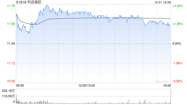 大摩：予中遠(yuǎn)海控“減持”評級 目標(biāo)價8.5港元