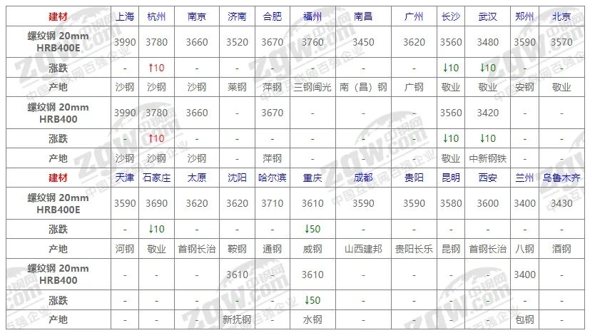 10月31日全國鋼材價格！  第3張