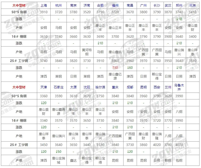 10月31日全國鋼材價格！  第8張