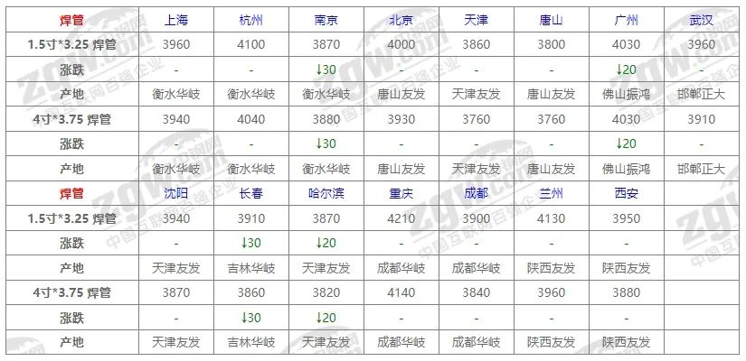 10月31日全國鋼材價格！  第9張