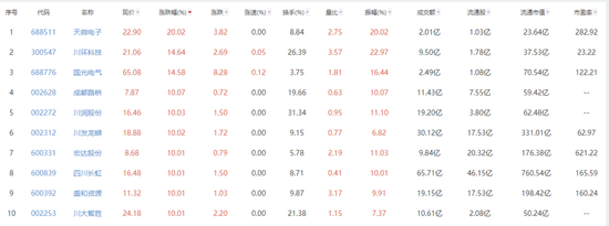 A股10月紅盤收官！多板塊掀漲停潮 川股“雄起”引關注