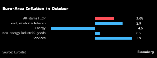 歐元區(qū)通脹率超預(yù)期 觸及歐洲央行2%的目標(biāo)水平  第1張