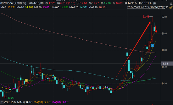 天地在線三季報業(yè)績“拉胯”拖累股價？緊急停牌重組 標的社保員工銳減至20人  第1張