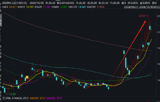 天地在線三季報業(yè)績“拉胯”拖累股價？緊急停牌重組 標的社保員工銳減至20人  第5張