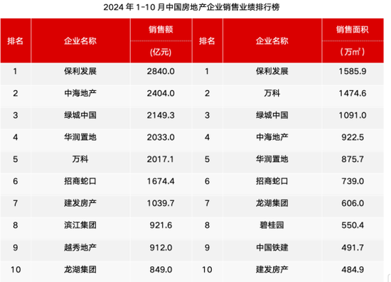 “銀十”歸來！百大房企銷售，環(huán)比暴增近70%！A股千億巨頭登頂！  第1張