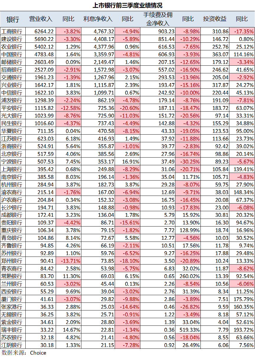 息差、中收降幅擴(kuò)大 投資收益能支撐銀行營(yíng)收多久？