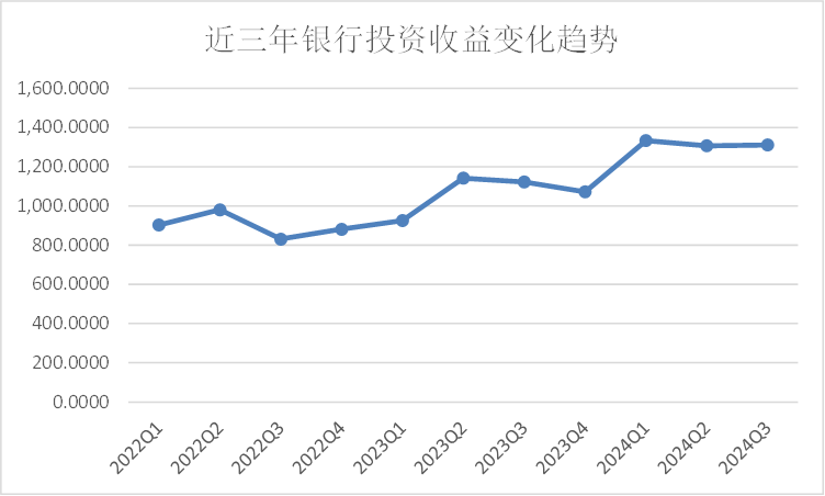 息差、中收降幅擴大 投資收益能支撐銀行營收多久？  第2張