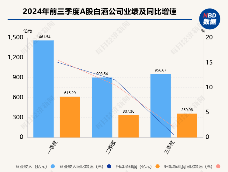 A股白酒上市公司三季報集齊  增速放緩之下，部分酒企業(yè)績亮眼或得益于產(chǎn)品結(jié)構(gòu)、渠道深耕