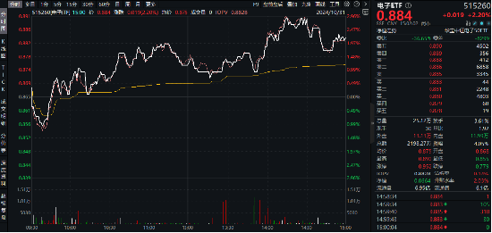 “績好惹人愛”，超280億主力資金狂涌！電子ETF（515260）放量大漲2.2%，中國長城等3股漲停！  第2張