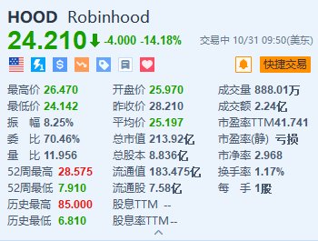 Robinhood跌超14% Q3凈營收及月活用戶數(shù)遜于預(yù)期  第1張