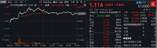 “旗手”回歸！3股漲停，東方財(cái)富再登A股成交榜首，中信證券超百億成交，券商ETF（512000）盤中勁升5%！