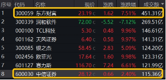 “旗手”回歸！3股漲停，東方財富再登A股成交榜首，中信證券超百億成交，券商ETF（512000）盤中勁升5%！  第2張