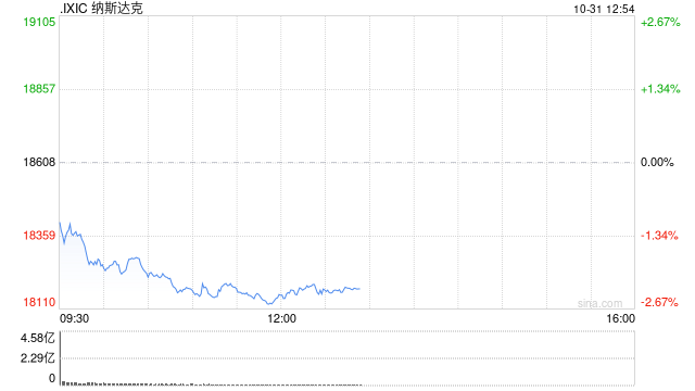 午盤(pán)：美股跌幅擴(kuò)大 納指下跌450點(diǎn)