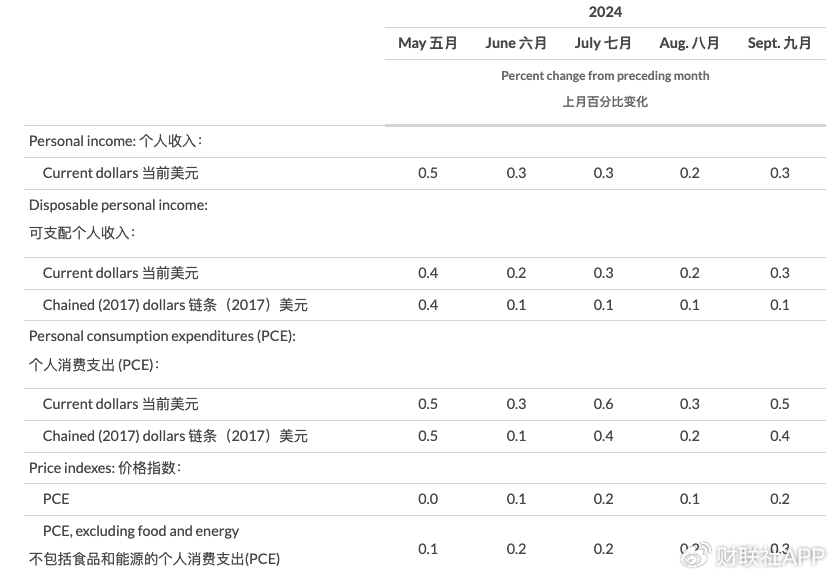 美聯(lián)儲首選通脹指標(biāo)出現(xiàn)“預(yù)想內(nèi)反彈” 未影響漸進(jìn)降息預(yù)期  第7張