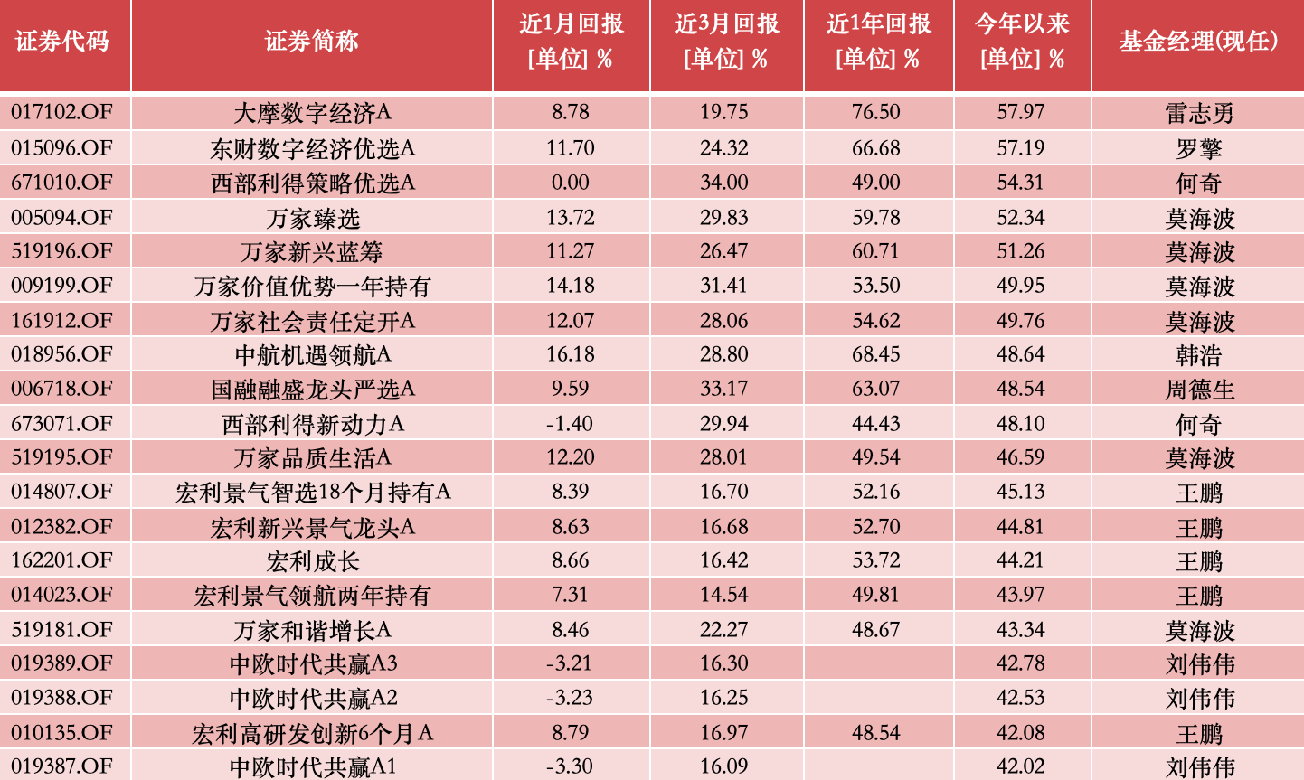 公募基金10月報：10月收官，誰是本輪行情最強(qiáng)“急先鋒”！