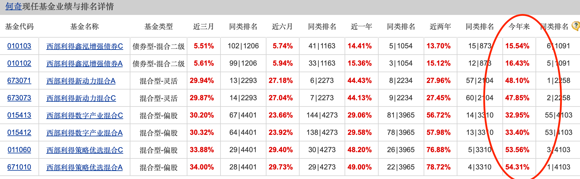 公募基金10月報：10月收官，誰是本輪行情最強(qiáng)“急先鋒”！  第2張