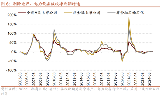 招商策略：三季報要點解讀 非金融A股盈利繼續(xù)承壓，消費服務(wù)、TMT、非銀等增速領(lǐng)先  第5張