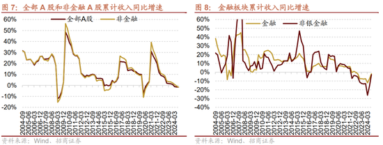 招商策略：三季報要點解讀 非金融A股盈利繼續(xù)承壓，消費服務(wù)、TMT、非銀等增速領(lǐng)先  第6張