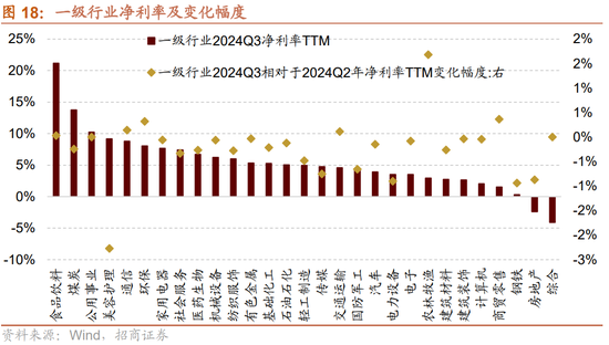招商策略：三季報要點解讀 非金融A股盈利繼續(xù)承壓，消費服務(wù)、TMT、非銀等增速領(lǐng)先  第16張
