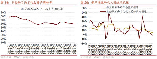 招商策略：三季報要點解讀 非金融A股盈利繼續(xù)承壓，消費服務(wù)、TMT、非銀等增速領(lǐng)先  第17張