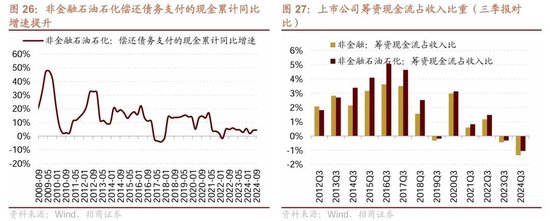 招商策略：三季報要點解讀 非金融A股盈利繼續(xù)承壓，消費服務(wù)、TMT、非銀等增速領(lǐng)先  第21張