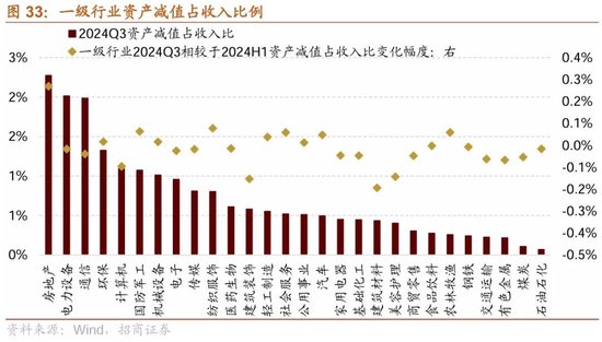 招商策略：三季報要點解讀 非金融A股盈利繼續(xù)承壓，消費服務(wù)、TMT、非銀等增速領(lǐng)先  第25張