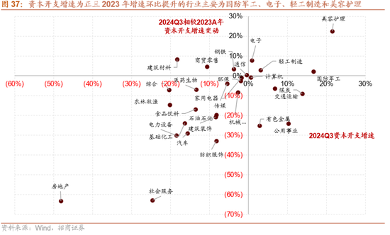 招商策略：三季報要點解讀 非金融A股盈利繼續(xù)承壓，消費服務(wù)、TMT、非銀等增速領(lǐng)先  第29張