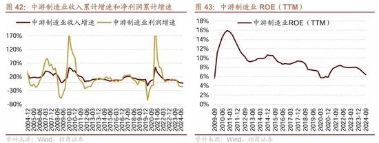 招商策略：三季報要點解讀 非金融A股盈利繼續(xù)承壓，消費服務(wù)、TMT、非銀等增速領(lǐng)先  第34張