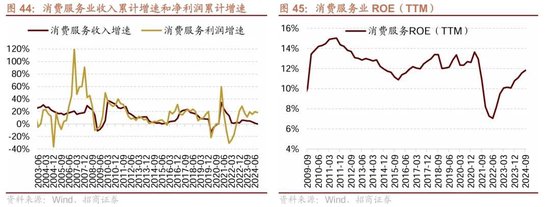 招商策略：三季報要點解讀 非金融A股盈利繼續(xù)承壓，消費服務(wù)、TMT、非銀等增速領(lǐng)先  第35張