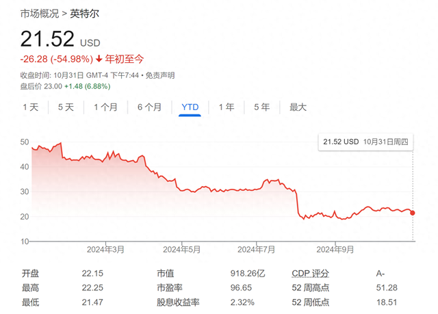 英特爾傳來“喜報”，盤后股價大漲！Q3營收及業(yè)績指引均超預期