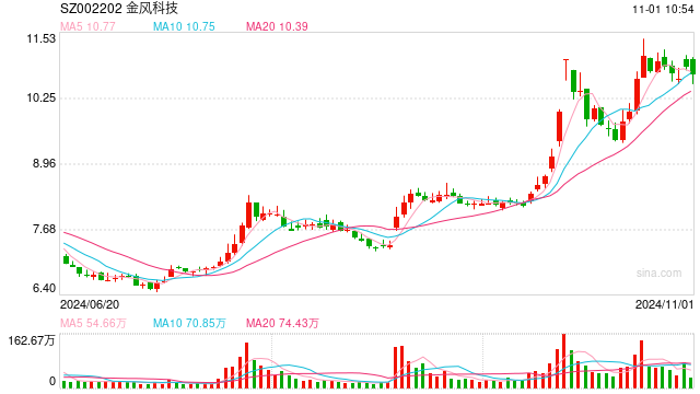 風(fēng)電龍頭三季度業(yè)績(jī)出爐，金風(fēng)科技漲42倍，明陽(yáng)智能跌七成多