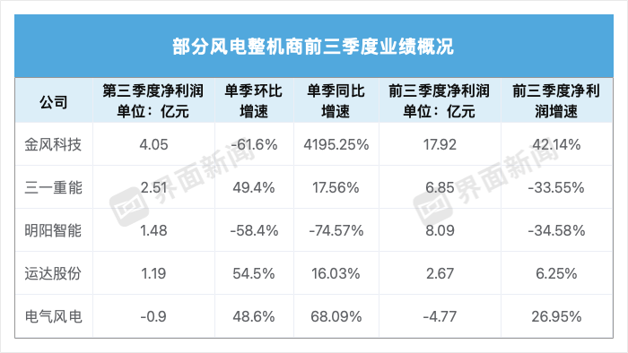 風(fēng)電龍頭三季度業(yè)績(jī)出爐，金風(fēng)科技漲42倍，明陽智能跌七成多  第2張