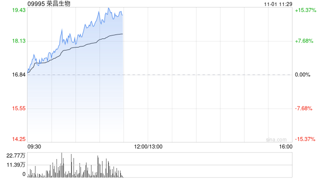 榮昌生物早盤(pán)漲逾9% 浦銀國(guó)際證券給予持有評(píng)級(jí)