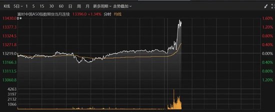 A50拉升！這個板塊爆發(fā)  第2張