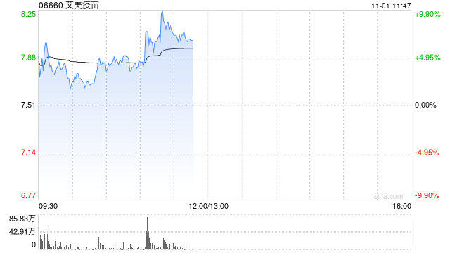 艾美疫苗持續(xù)上漲逾9% 13價(jià)結(jié)合肺炎疫苗取得相應(yīng)生產(chǎn)許可證