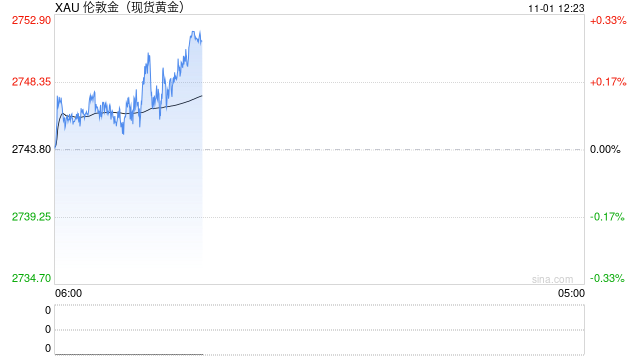 美聯(lián)儲謹(jǐn)慎降息預(yù)期增強(qiáng) 倫敦金從歷史高點(diǎn)回落