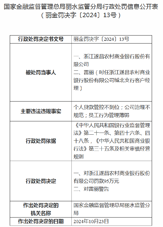 浙江遂昌農(nóng)村商業(yè)銀行被罰95萬元：因個人貸款管控不到位等