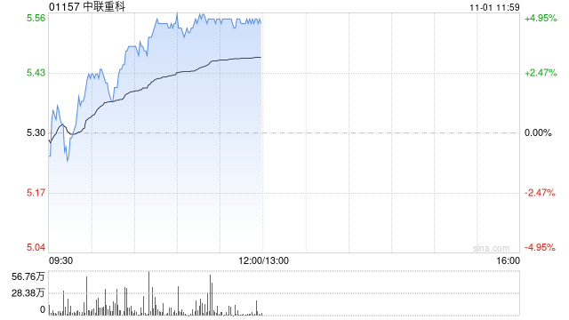 中聯(lián)重科現(xiàn)漲超4% 東吳證券給予買(mǎi)入評(píng)級(jí)