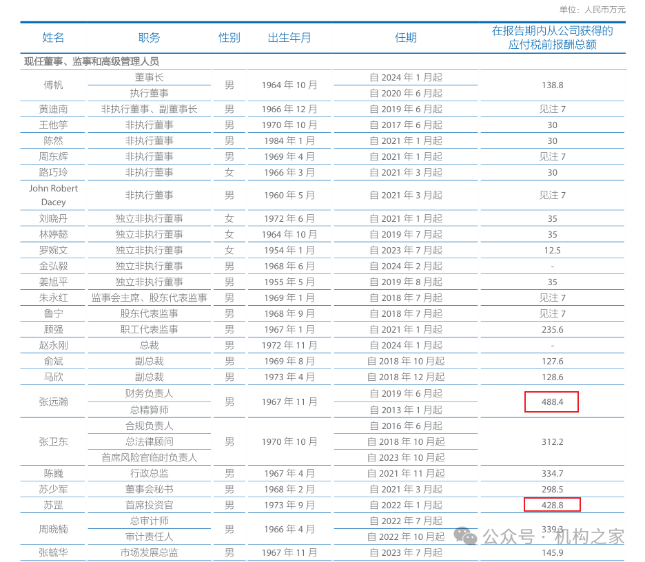 蘇罡躍升中國(guó)太保副總裁，2023年薪酬428萬(wàn)僅次于總精算師張遠(yuǎn)瀚  第2張