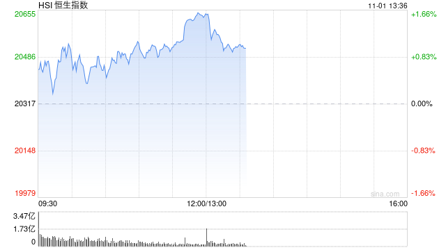 午評(píng)：港股恒指漲1.57% 恒生科指漲0.79%科網(wǎng)股、內(nèi)房股普漲  第2張