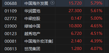 午評(píng)：港股恒指漲1.57% 恒生科指漲0.79%科網(wǎng)股、內(nèi)房股普漲  第5張