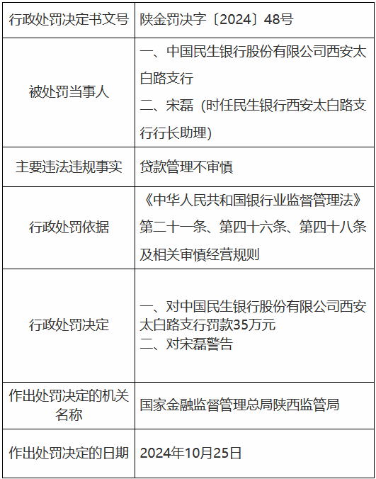 民生銀行西安太白路支行因貸款管理不審慎被罰35萬(wàn)元