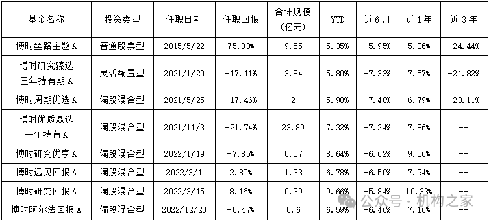 沙煒多只在管產(chǎn)品迎新面孔，博時(shí)基金人事震蕩、誰(shuí)將被擠下牌桌？