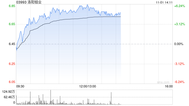 洛陽(yáng)鉬業(yè)現(xiàn)漲超5% 匯豐研究表示其三季度業(yè)績(jī)符合市場(chǎng)預(yù)期