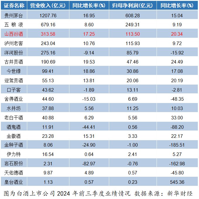 白酒三強(qiáng)格局生變：“茅五汾”成新三甲