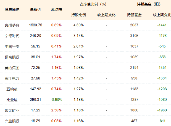 1200億！中證A500指數(shù)基金規(guī)模再創(chuàng)新高，摩根中證A500ETF（560530）近20日“吸金”超40億！