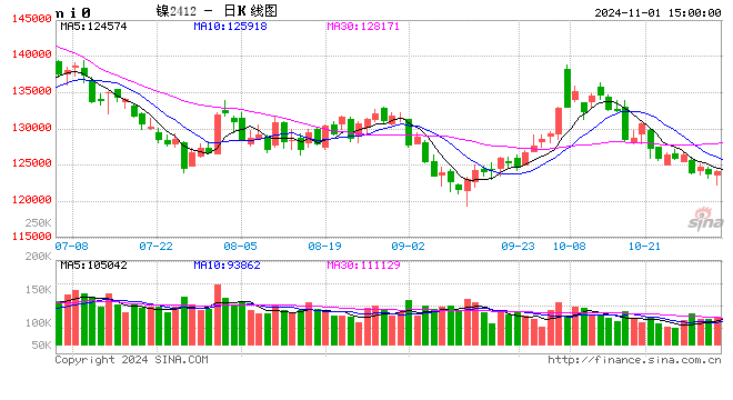 長江有色：1日鎳價先抑后揚(yáng) 市場情緒謹(jǐn)慎但鎳鐵價格堅挺  第2張