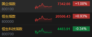 收評：港股恒指漲0.93% 科指跌0.34%稀土概念股飆升  第3張