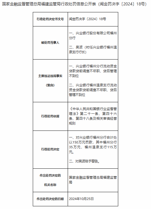 興業(yè)銀行福州分行被合計罰款150萬元：流動資金貸款貸前調(diào)查不盡職、貸后管理不到位