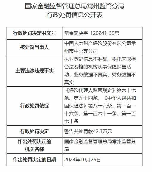 中國(guó)人壽財(cái)險(xiǎn)常州市中心支公司被罰42.3萬(wàn)元：因財(cái)務(wù)數(shù)據(jù)不真實(shí)等違法違規(guī)行為